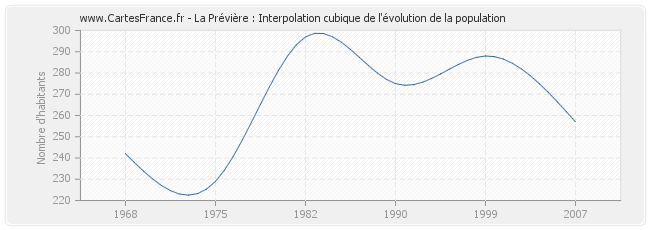 La Prévière : Interpolation cubique de l'évolution de la population